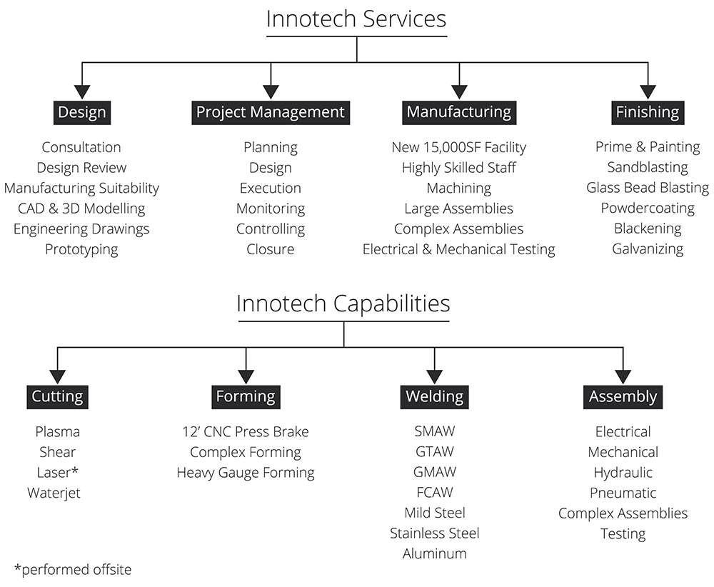 Contract Manufacturing Services 2019 M